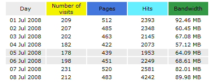 Website Statistics