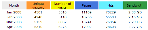 Website Statistics